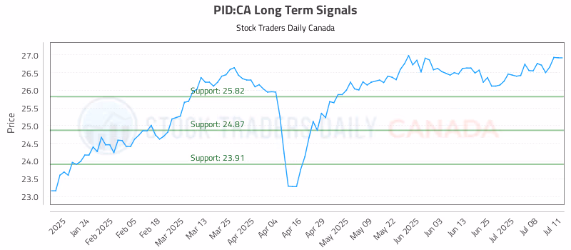 Stock Chart for PID:CA