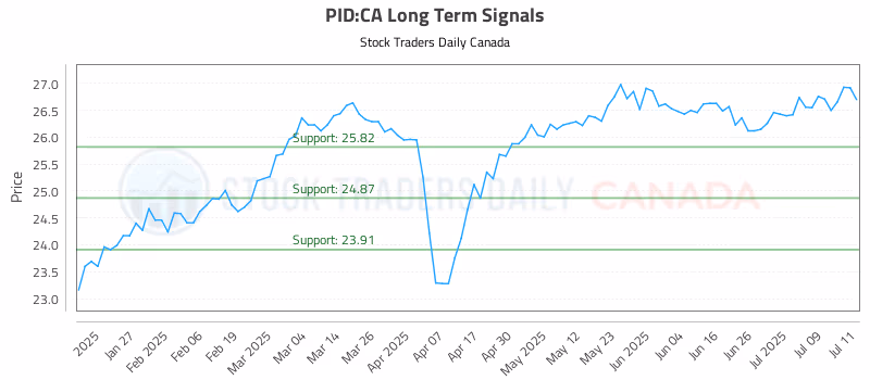 Stock Chart for PID:CA