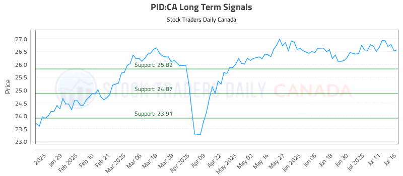 Stock Chart for PID:CA