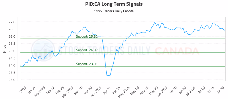 Stock Chart for PID:CA