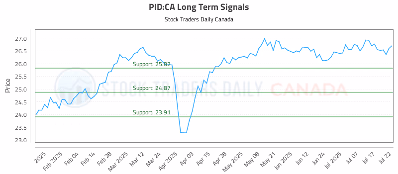 Stock Chart for PID:CA