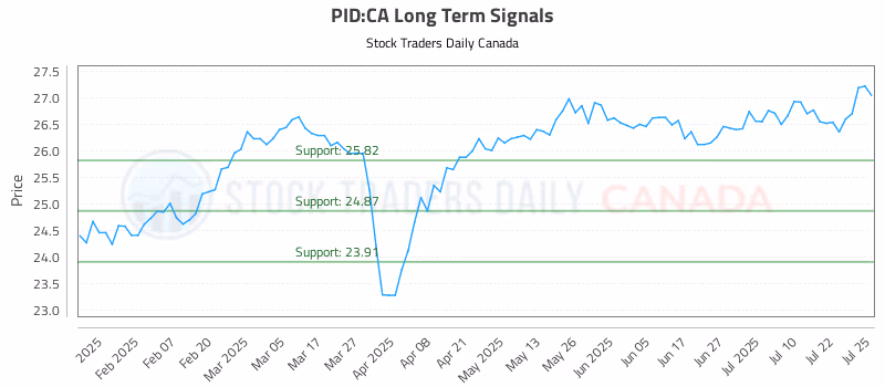 Stock Chart for PID:CA