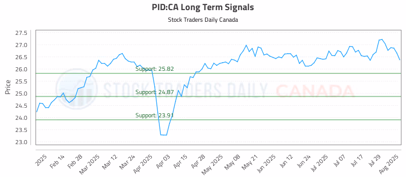Stock Chart for PID:CA