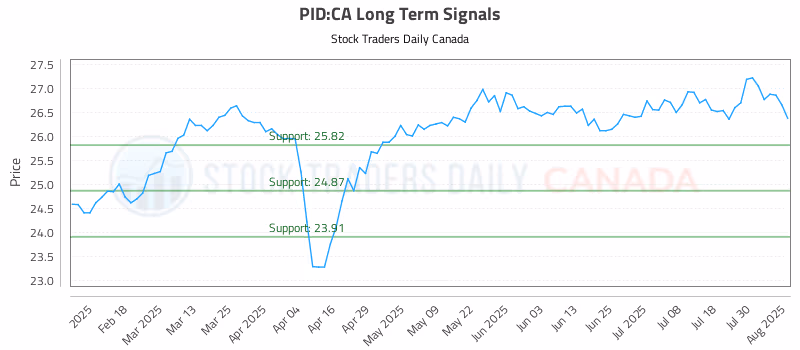 Stock Chart for PID:CA
