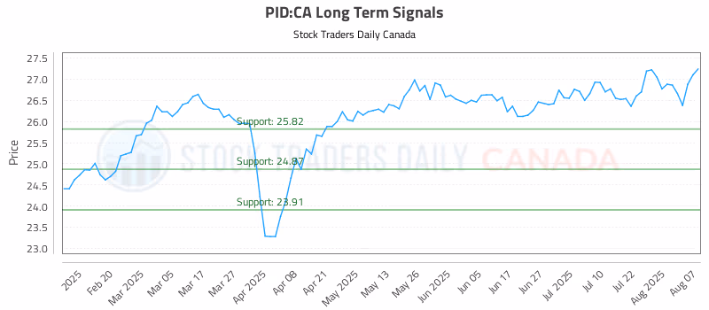 Stock Chart for PID:CA