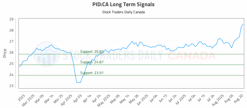 Stock Chart for PID:CA