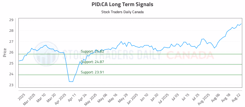 Stock Chart for PID:CA