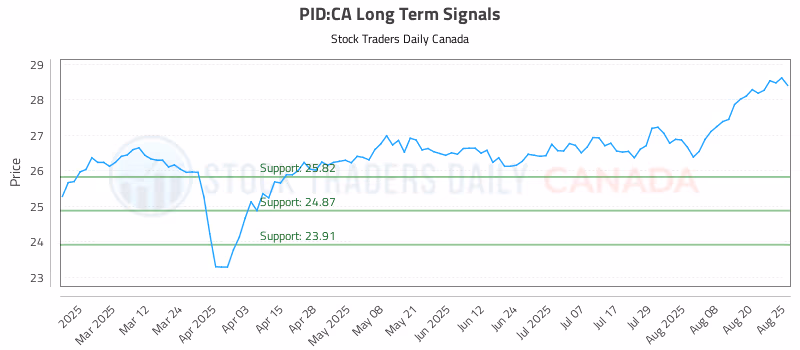 Stock Chart for PID:CA