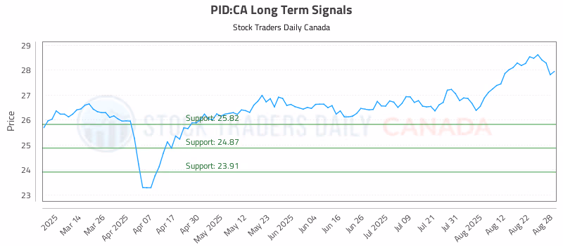 Stock Chart for PID:CA