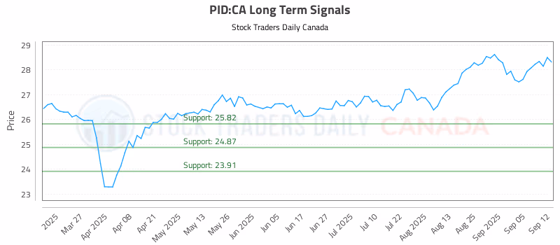 Stock Chart for PID:CA