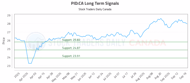 Stock Chart for PID:CA