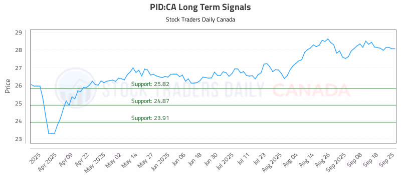 Stock Chart for PID:CA