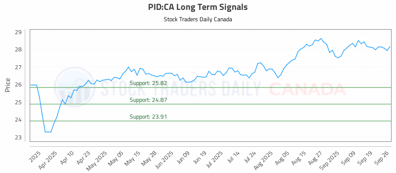 Stock Chart for PID:CA