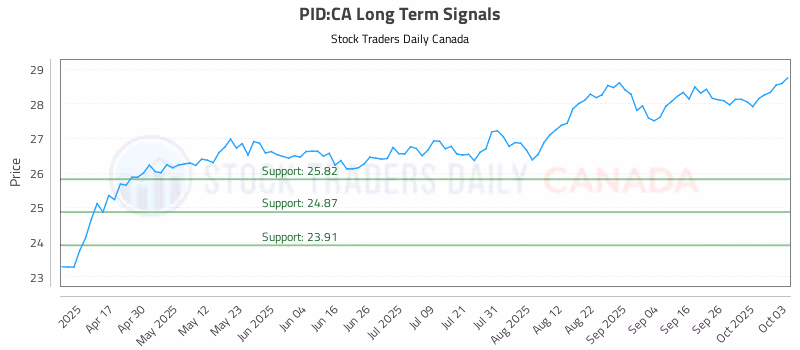 Stock Chart for PID:CA