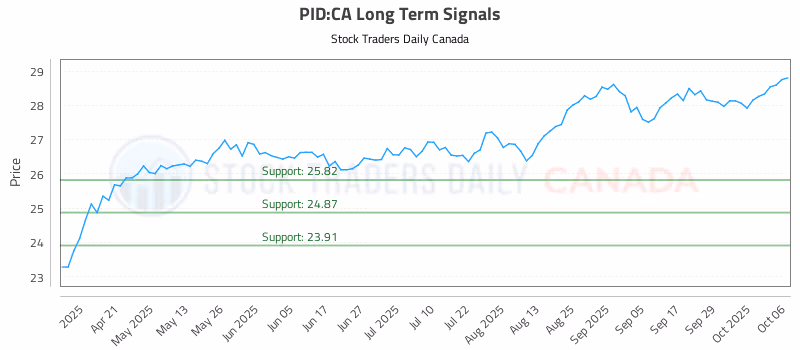 Stock Chart for PID:CA