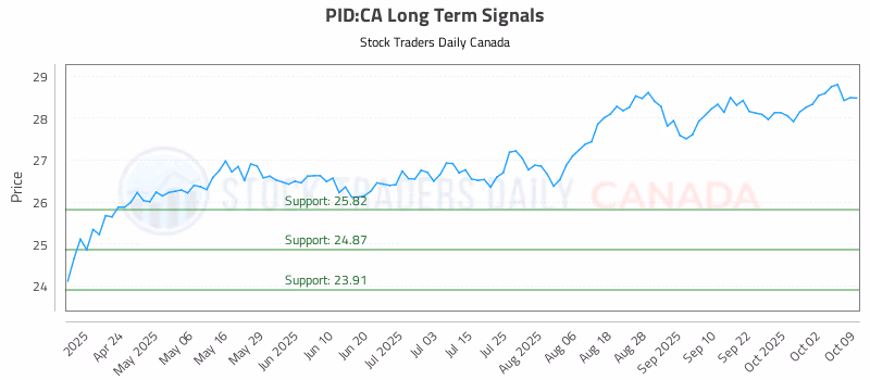 Stock Chart for PID:CA