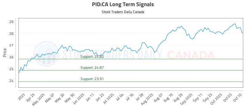Stock Chart for PID:CA