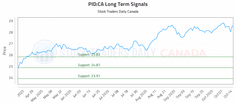Stock Chart for PID:CA
