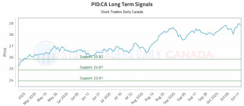 Stock Chart for PID:CA