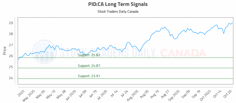 Stock Chart for PID:CA