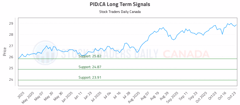 Stock Chart for PID:CA
