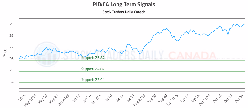 Stock Chart for PID:CA