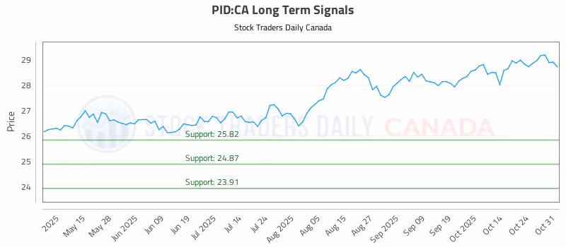 Stock Chart for PID:CA