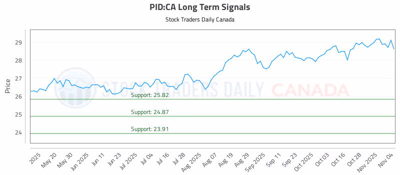 Stock Chart for PID:CA