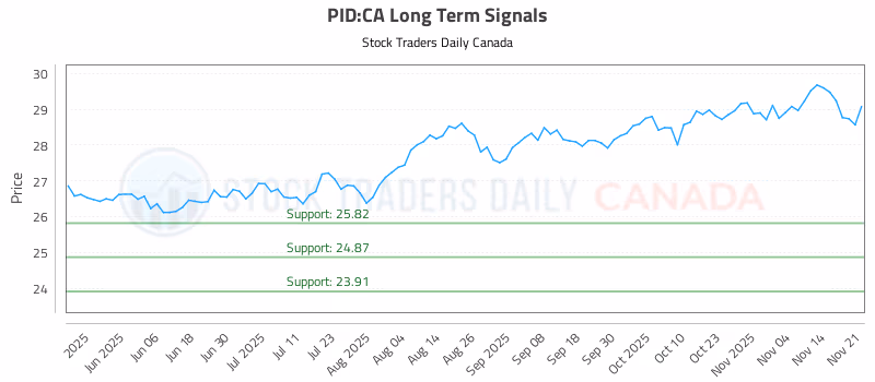 Stock Chart for PID:CA