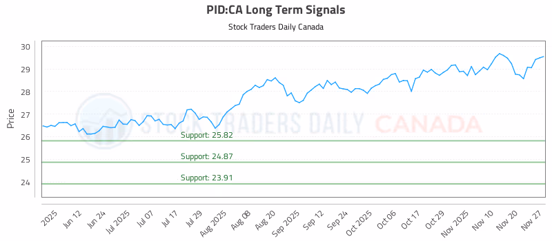 Stock Chart for PID:CA