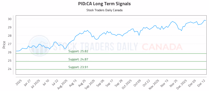 Stock Chart for PID:CA