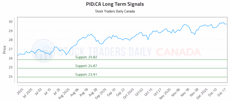Stock Chart for PID:CA