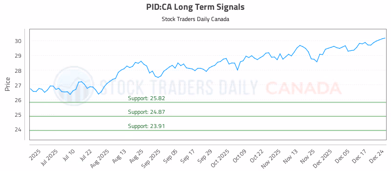 Stock Chart for PID:CA