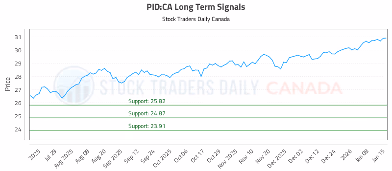 Stock Chart for PID:CA