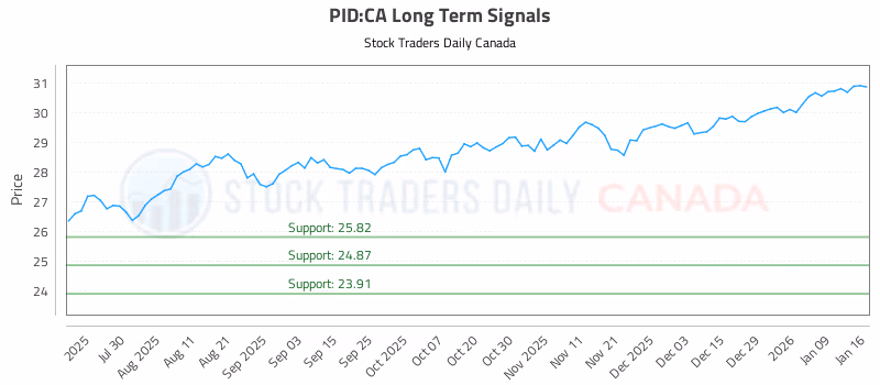 Stock Chart for PID:CA