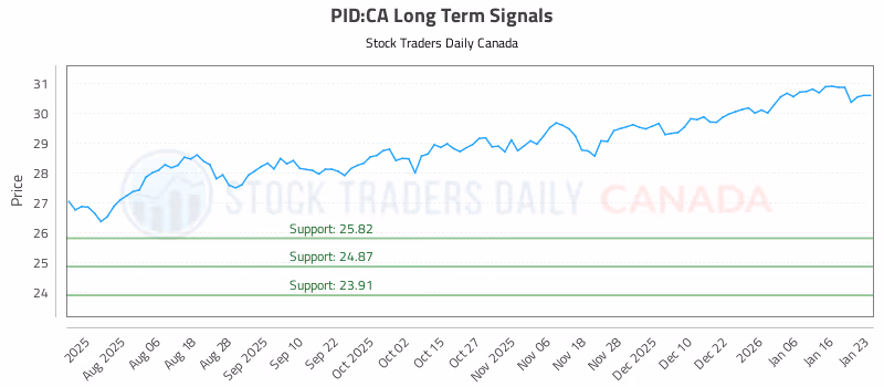 Stock Chart for PID:CA