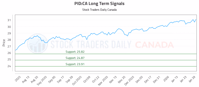 Stock Chart for PID:CA