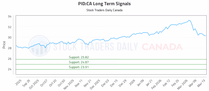 Stock Chart for PID:CA