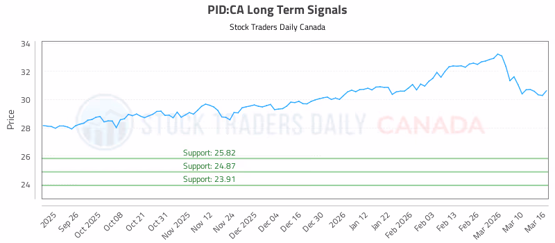 Stock Chart for PID:CA