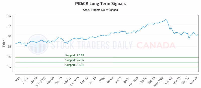 Stock Chart for PID:CA