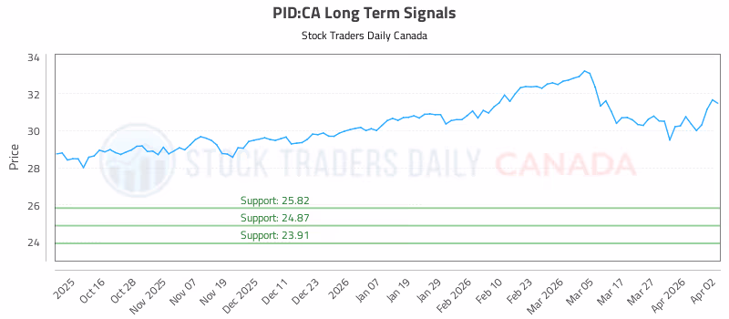 Stock Chart for PID:CA