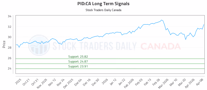 Stock Chart for PID:CA