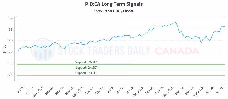 Stock Chart for PID:CA