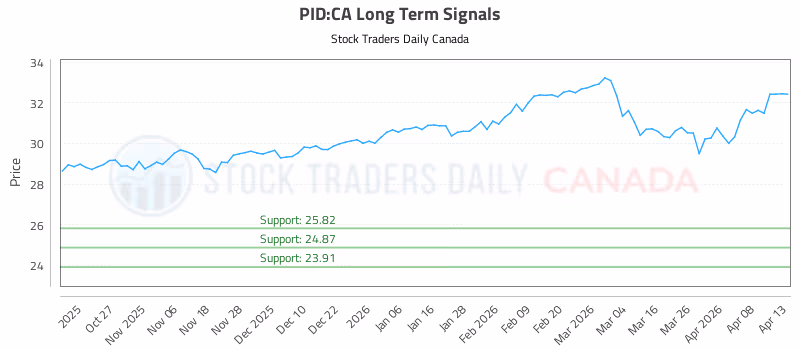 Stock Chart for PID:CA