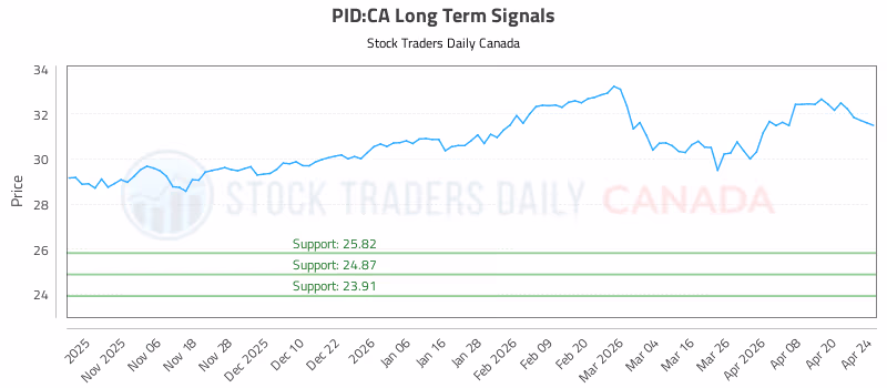 Stock Chart for PID:CA