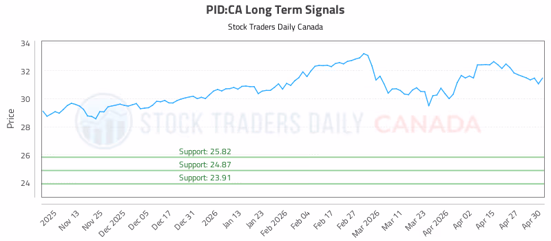 Stock Chart for PID:CA