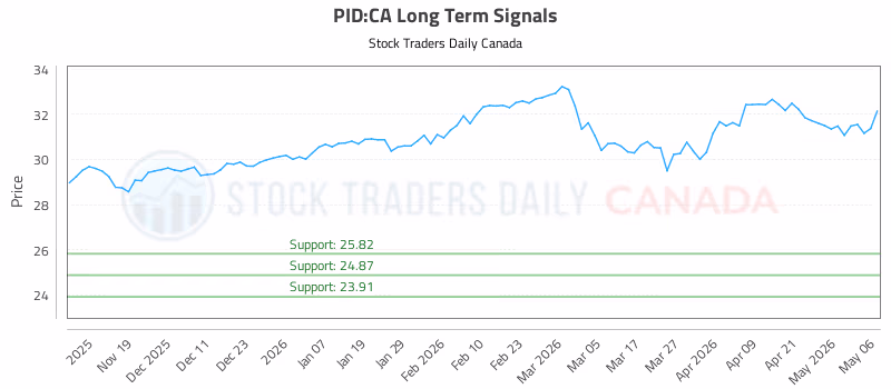 Stock Chart for PID:CA