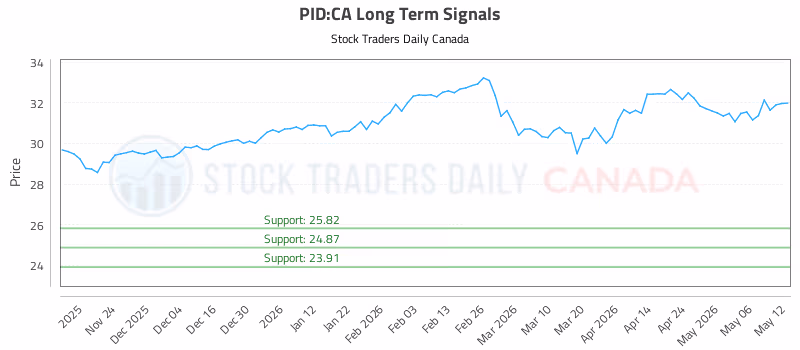 Stock Chart for PID:CA