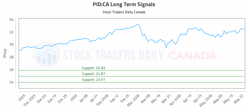 Stock Chart for PID:CA