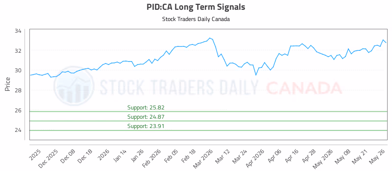 Stock Chart for PID:CA
